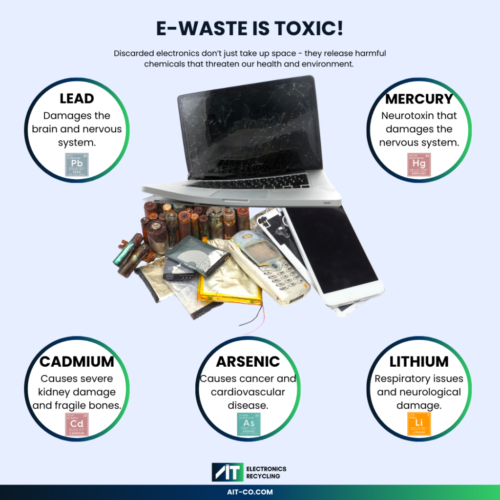 A graphic on a light blue background highlighting the toxic elements in e-waste. At the center is a pile of broken electronics, including a cracked laptop, corroded batteries, and damaged mobile phones. Surrounding the pile are five green-bordered circular bubbles, each representing a toxic element: Lead (damages brain and nervous system), Mercury (neurotoxin affecting the nervous system), Cadmium (causes kidney damage and fragile bones), Arsenic (linked to cancer and cardiovascular disease), and Lithium (causes respiratory and neurological issues). The title 'E-WASTE IS TOXIC!' is displayed prominently at the top, with the subtitle, 'Discarded electronics don't just take up space - they release harmful chemicals that threaten our health and environment.' The bottom left corner features a logo for 'IT Electronics Recycling,' and the website 'AIT-CO.COM' is displayed at the bottom center.