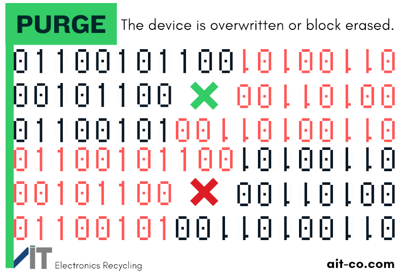 A graphic of red and black binary numbers with blocked out sections demonstrating a purge process of overwriting.