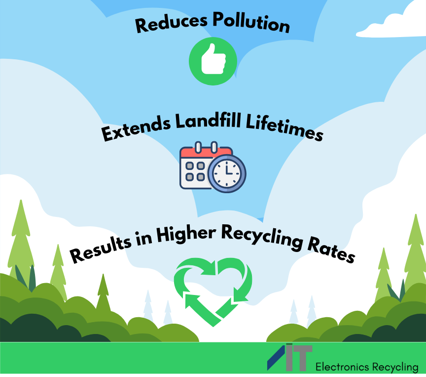 A thumbs up, a calendar and clock, and a recycling logo in the shape of a heart are overlaid atop an illustrated sky and forest background. ARF reduces pollution, extends landfill lifetimes, and results in higher recycling rates.