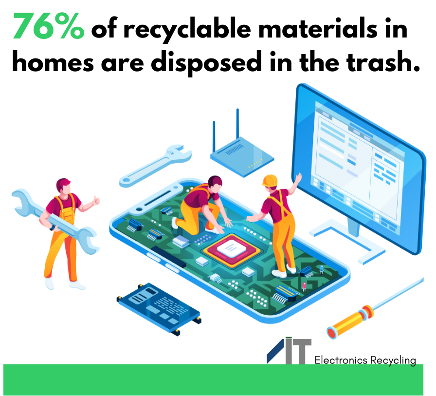 An image that mentions 76% of recyclable materials in homes are disposed in the trash. The image itself displays a group of workers opening and working on a deconstructed phone