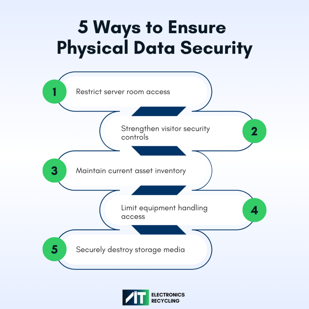 Infographic titled 5 Ways to Ensure Physical Data Security outlining server room access controls, visitor security, asset inventory, equipment handling limits, and secure media destruction.