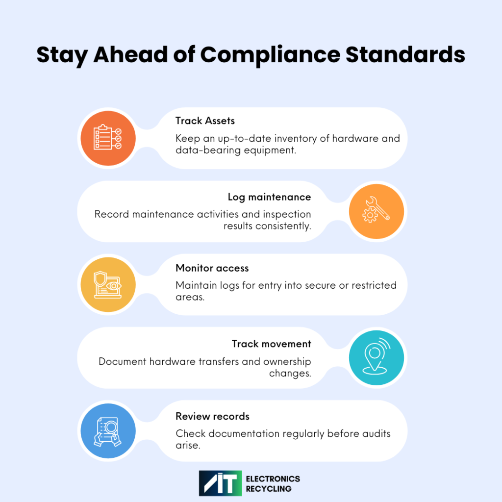 Infographic titled Stay Ahead of Compliance Standards highlighting five best practices: tracking assets, logging maintenance, monitoring access, tracking hardware movement, and reviewing records