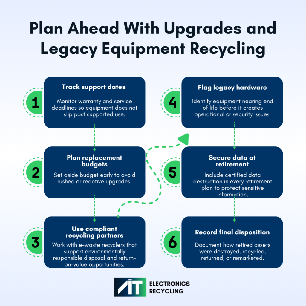 Infographic about proactive upgrades and end-of-life equipment planning, featuring steps for tracking support dates, budgeting replacements, identifying legacy hardware, using compliant recycling partners, securing data destruction, and documenting final asset disposition