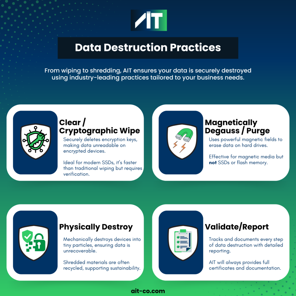 Infographic showing data destruction practices including cryptographic wipe, degaussing, physical destruction, and validation reporting.