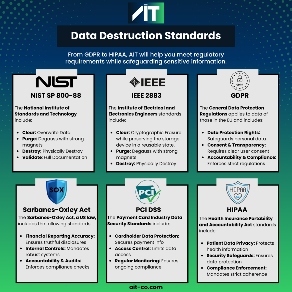 Infographic showing data destruction standards and regulations including NIST SP 800-88, IEEE 2883, GDPR, SOX, PCI DSS, and HIPAA.
