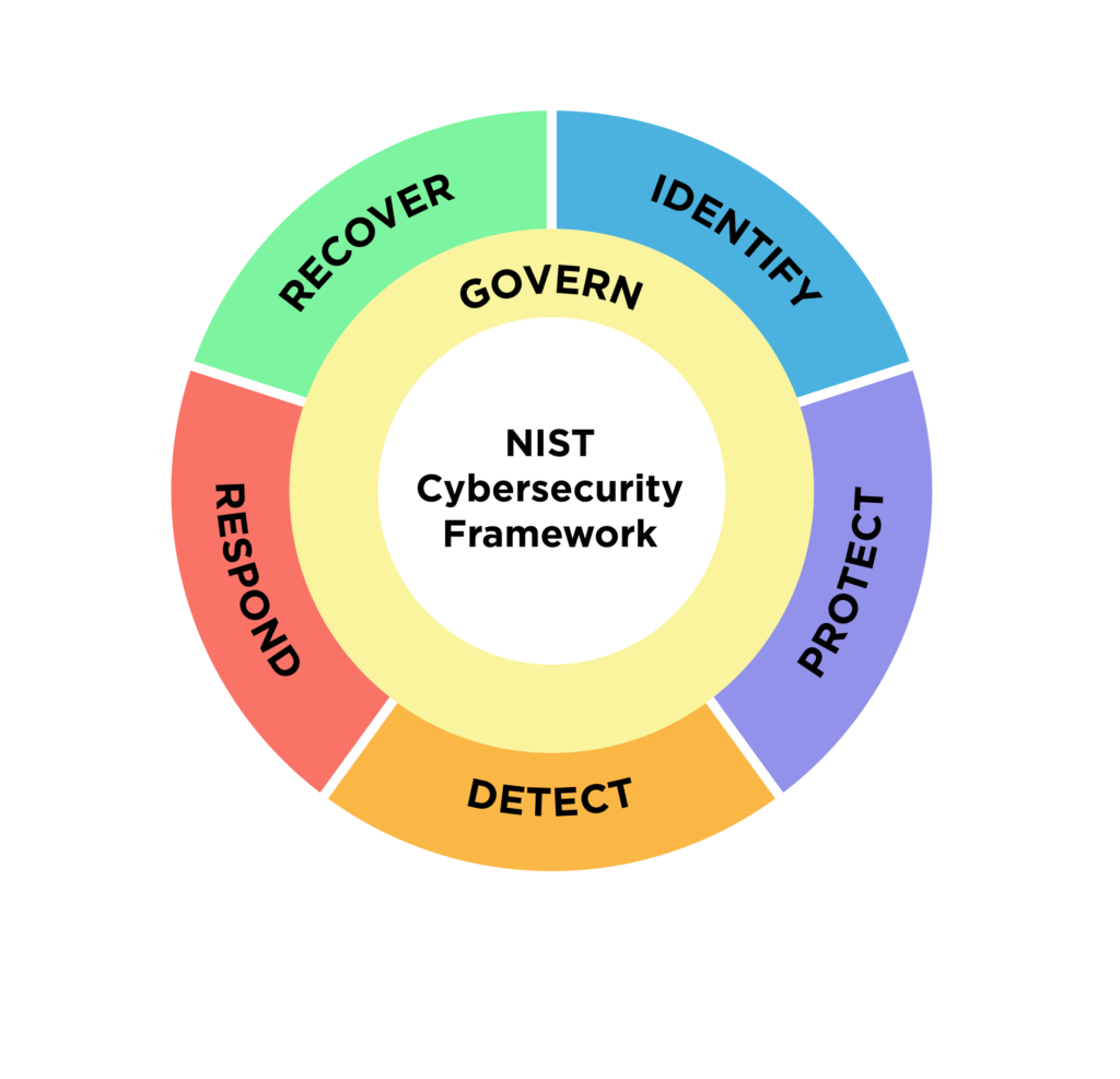 Diagram of the NIST Cybersecurity Framework showing Govern, Identify, Protect, Detect, Respond, and Recover, illustrating data destruction standards and cybersecurity governance.