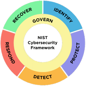 NIST Framework