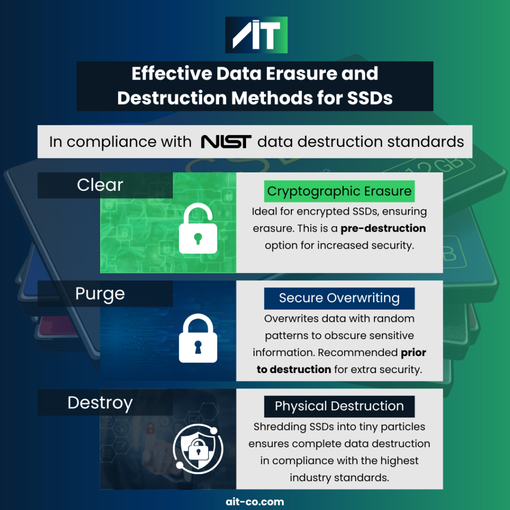 Infographic by AIT titled “Effective Data Erasure and Destruction Methods for SSDs” showing three NIST-compliant SSD sanitization levels: Clear with cryptographic erasure, Purge with secure overwriting, and Destroy with physical destruction, each illustrated with color-coded security icons.