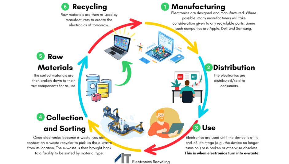 Infographic showing the electronics recycling lifecycle from manufacturing and use to collection, material recovery, and reuse.