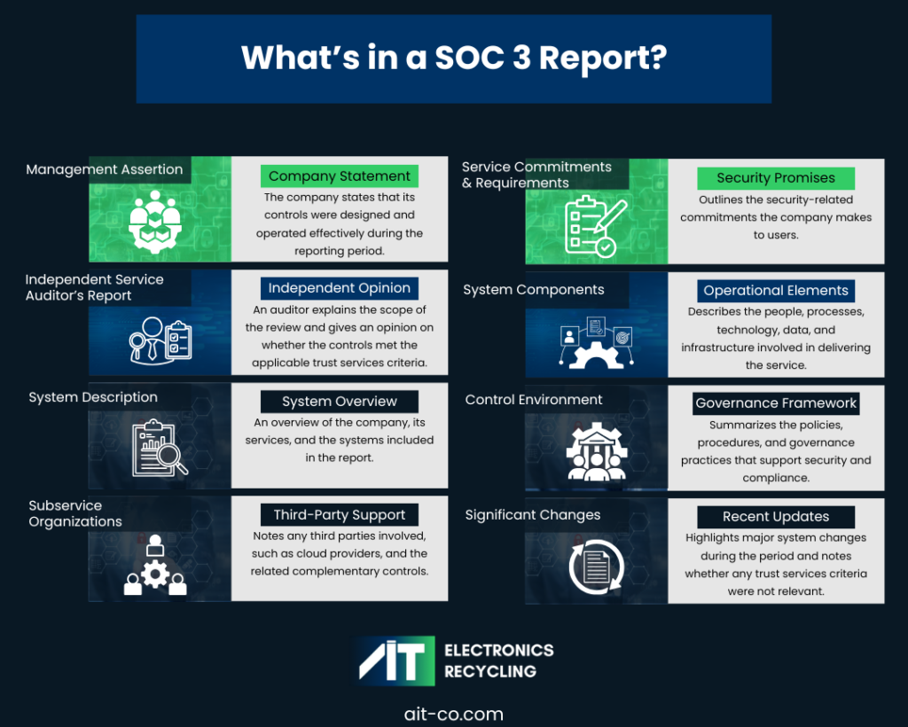 Infographic explaining what’s in a SOC 3 report, including management assertion, auditor’s report, system description, service commitments, system components, control environment, third-party support, and significant changes.